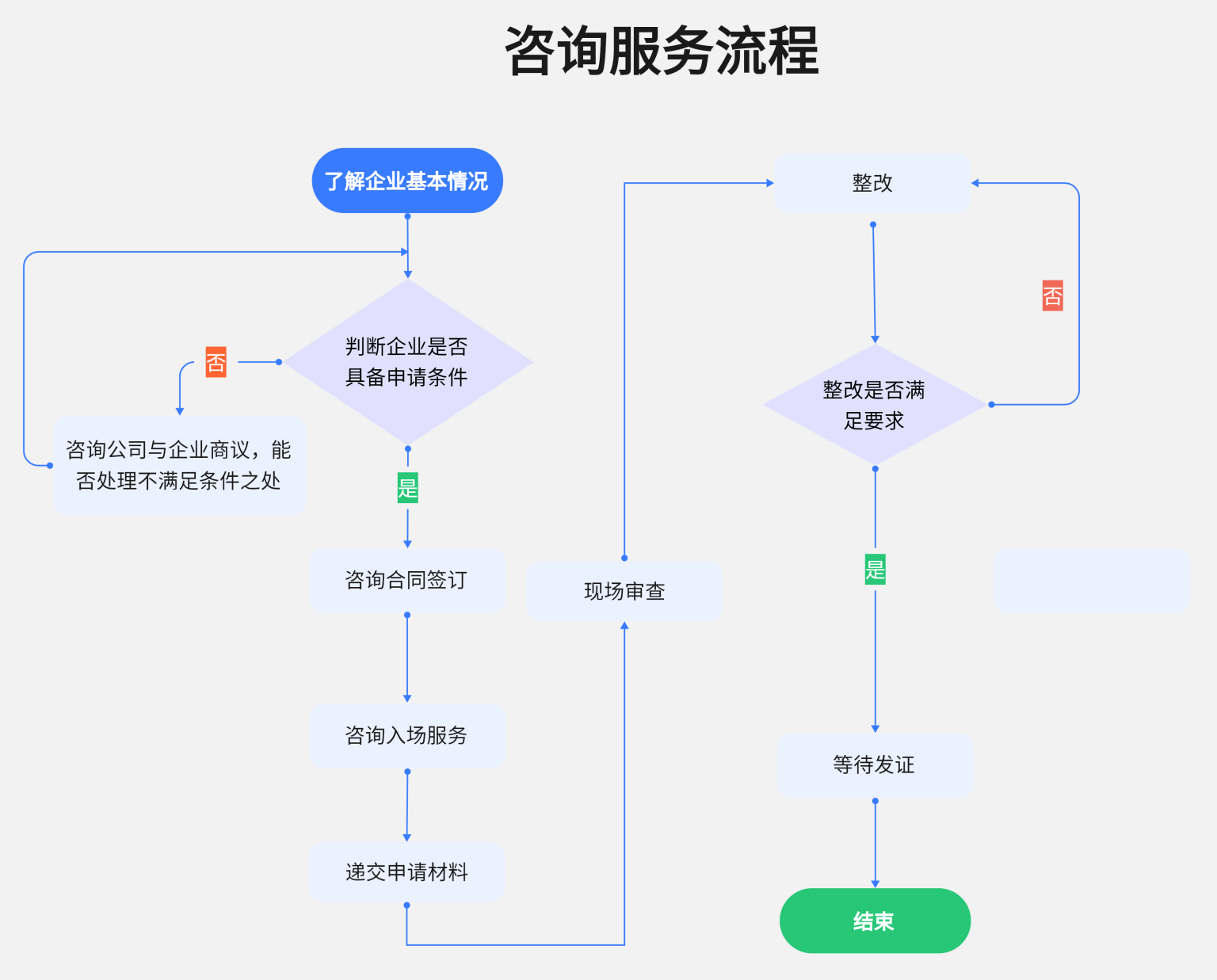 Consulting-process
