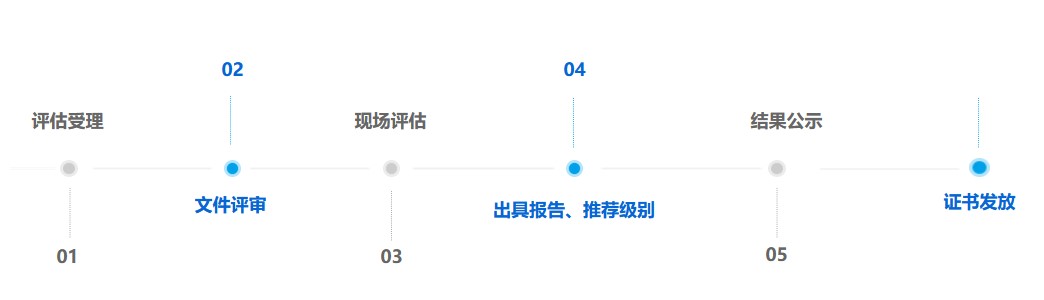 CS评估流程图