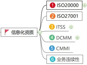 信息化资质