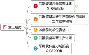 军工资质